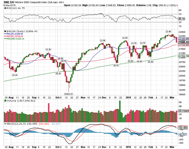 Wilshire 5000 Total U.S. Stock Market Index