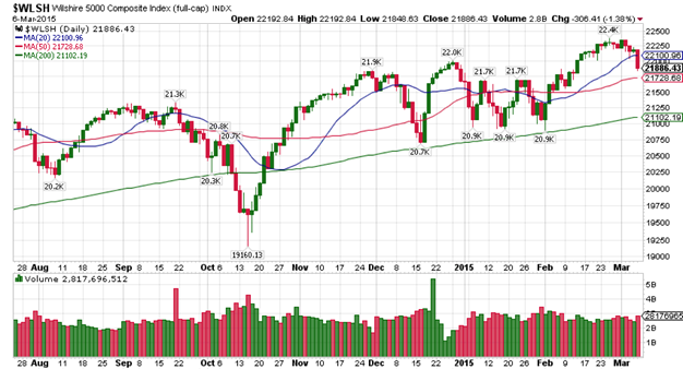 Wilshire 5000 Total U.S. Stock Market Index