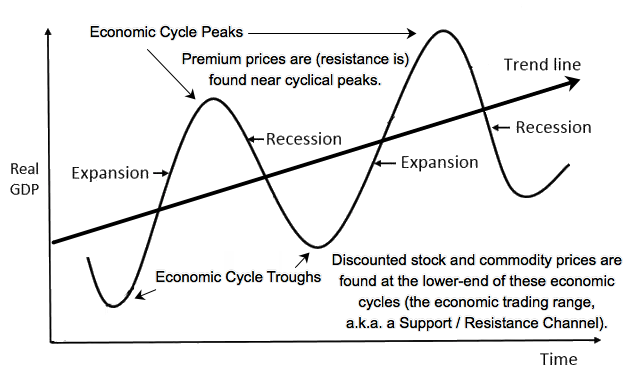 Economic Boom-Bust Cycles