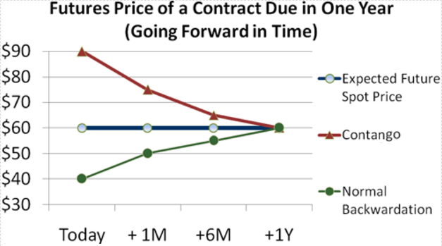 A Spot Price Curve showing the difference between Backwardation and Contango.