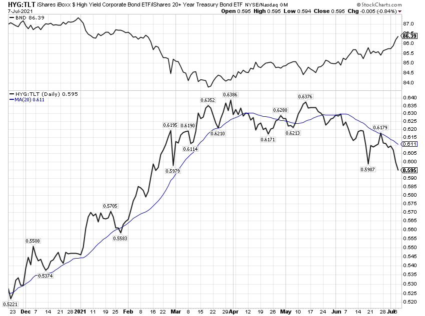 Bond Market Confidence Chart