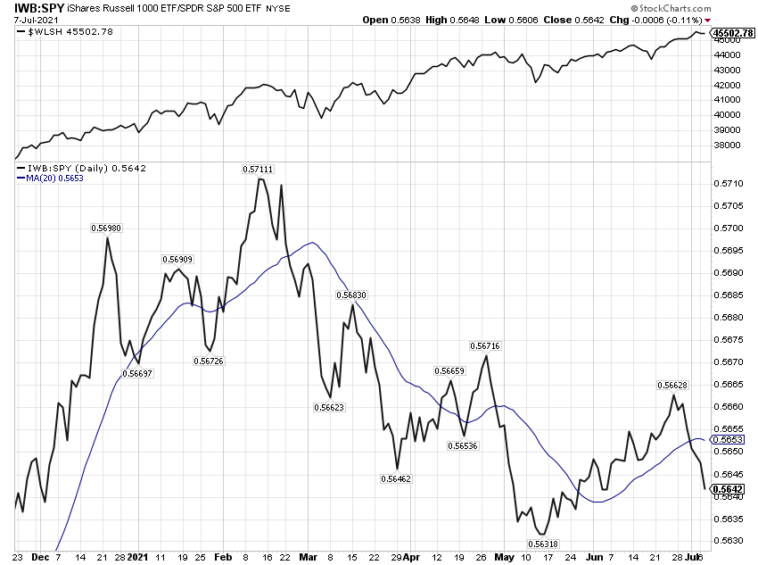 Stock Market Confidence Chart