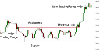 Support & Resistance Channel